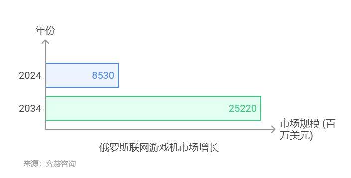 25年俄罗斯联网游戏机市场不朽情缘登录全面分析20(图3)