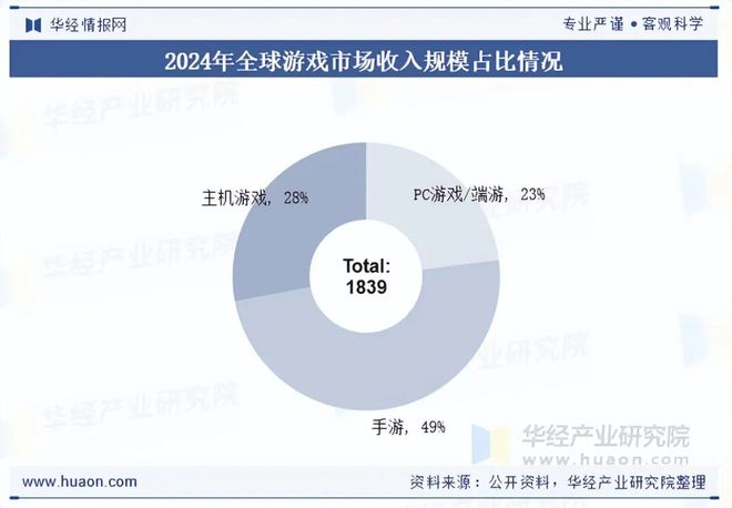 趋势分析盐碱焕新育繁花端游潮涌起神话「图」MG不朽情缘2025年中国端业发展现状及(图2)