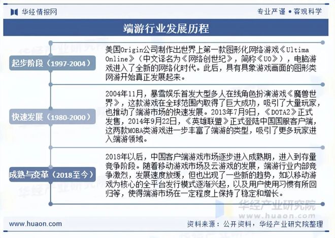 趋势分析盐碱焕新育繁花端游潮涌起神话「图」MG不朽情缘2025年中国端业发展现状及(图7)